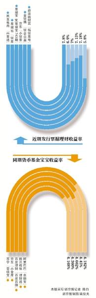 票據(jù)理財再現(xiàn)"貨基寶寶"式熱潮 超高收益上線即被秒殺