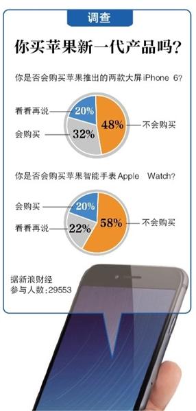 iPhone6登陸內(nèi)地遭土豪瘋搶:3天預(yù)訂量超2000萬