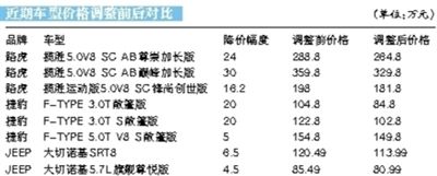 近期車型價(jià)格調(diào)整前後對比