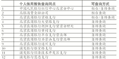 北京11網(wǎng)點(diǎn)可自助查個(gè)人信用報(bào)告