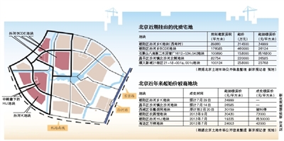 北京宅地起始樓面價(jià)創(chuàng)新高