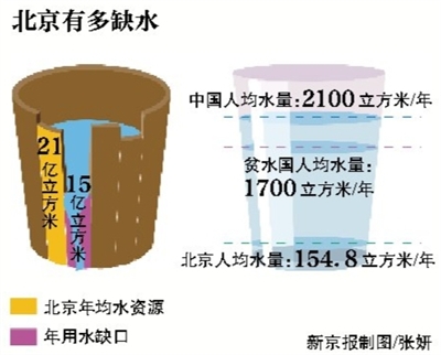 北京今夏用水破紀(jì)錄 3個月多喝出4.5個昆明湖