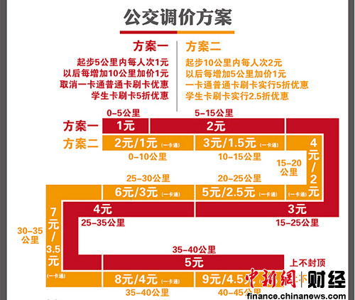 聽證代表同意北京公交調(diào)價地鐵起步3元獲支援