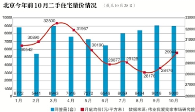 京二手房市場上演“大逆轉(zhuǎn)” 議價空間持續(xù)縮小