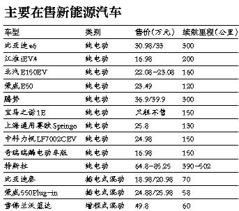 新能源汽車將打破地方保護(hù) 統(tǒng)一標(biāo)準(zhǔn)和目錄