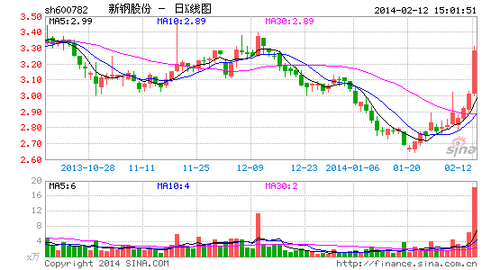 新鋼股份首次對(duì)外承認(rèn)方大集團(tuán)參與重組