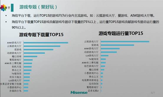 世界盃讓智慧電視人氣“瘋漲” 海信發(fā)佈半年運(yùn)營報(bào)告