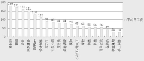 趕集網(wǎng)：暑期找對兼職 月收入可達(dá)萬元