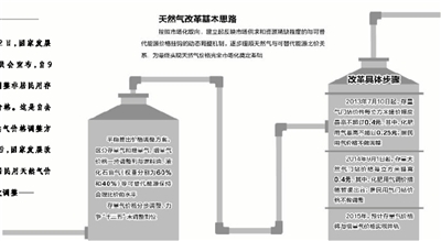 天然氣價(jià)格完全市場(chǎng)化漸行漸近