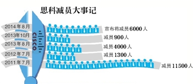 思科裁員6000人 補償或為“N+6”