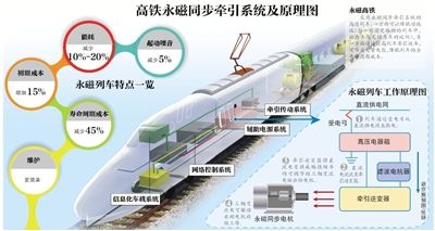 中國(guó)首輛永磁高鐵 什麼叫永磁高鐵？?jī)?yōu)勢(shì)有哪些？(圖)