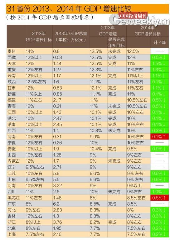 注：1.數(shù)據(jù)來(lái)自各省份當(dāng)年政府工作報(bào)告，當(dāng)?shù)亟y(tǒng)計(jì)局、發(fā)改委等官方機(jī)構(gòu)。