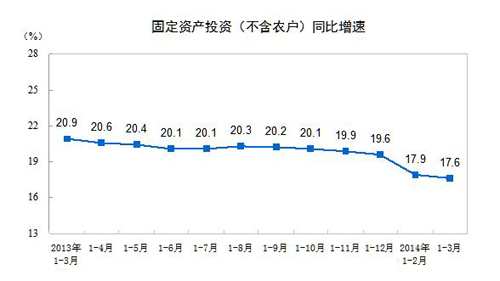 統(tǒng)計(jì)局:一季度全國固定資産投資6.8萬億增長17.6%