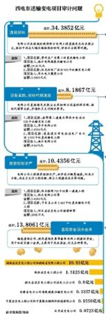 西電東送私設(shè)13億元小金庫 擠佔成本購車建樓發(fā)獎金