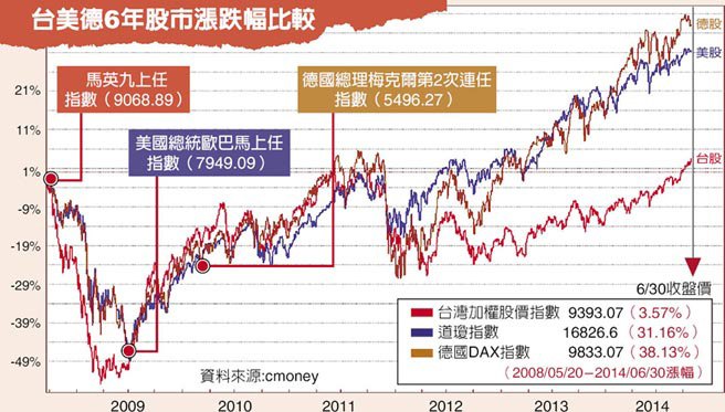 臺灣、美國、德國的股市漲幅比較圖