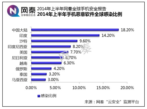 2014上半年網(wǎng)秦手機(jī)安全報(bào)告：中國居手機(jī)病毒感染榜首