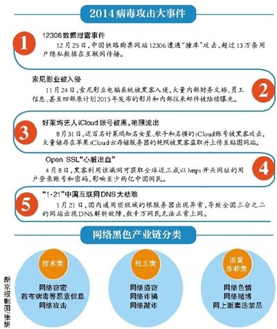 網(wǎng)路駭客瞄上手機 去年2億用戶中毒