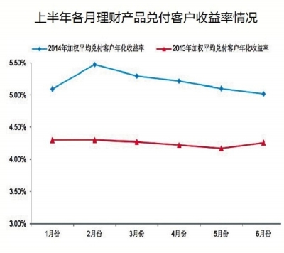 上半年理財産品統(tǒng)計：加權平均收益率5.2%