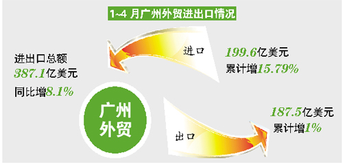 4月廣州出口“由負(fù)轉(zhuǎn)正” 部分特大企業(yè)不景氣