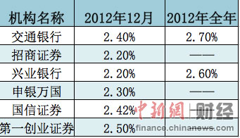 12月經(jīng)濟數(shù)據(jù)今公佈菜價上漲或致CPI加速反彈