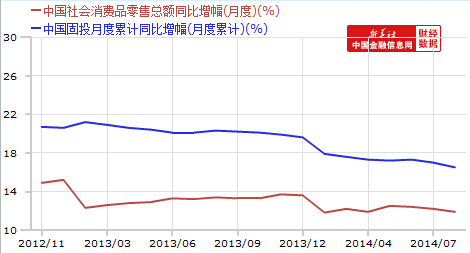 社會消費品零售總額