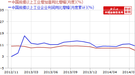 工業(yè)增加值