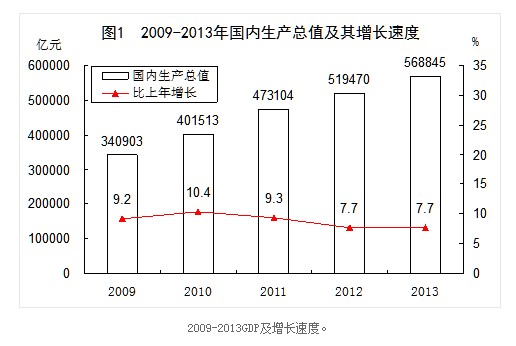 2013年我國(guó)經(jīng)濟(jì)數(shù)據(jù)全接觸（收藏）