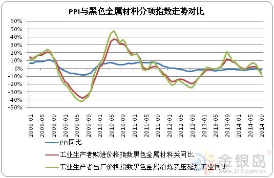 金銀島:PPI同比連跌31個(gè)月 黑色金屬“功不可沒(méi)”