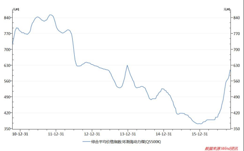 環(huán)渤海動(dòng)力煤價(jià)格指數(shù)(5500大卡)走勢(shì)圖。數(shù)據(jù)來(lái)源：Wind資訊