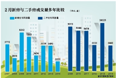 2月北京新房成交量創(chuàng)歷史新低環(huán)比上月暴挫68%