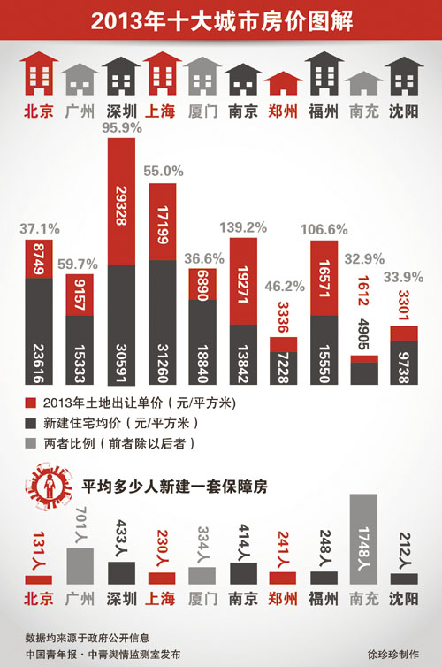 去年房?jī)r(jià)最“火”十大城市兩城地價(jià)高過房?jī)r(jià)