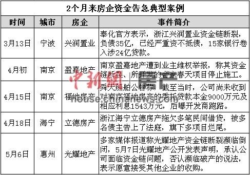 兩月內(nèi)十余房企被曝資金告急破産危機波及大房企