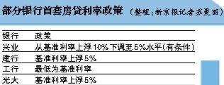 央行喊話房貸鬆動 “上浮5%”或變成大概率