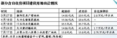 北京西城區(qū)華嘉衚同地塊“復(fù)出” 部分房企退避