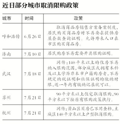 蘇州放開住房限購 分析稱一線城市限購政策將持續(xù)