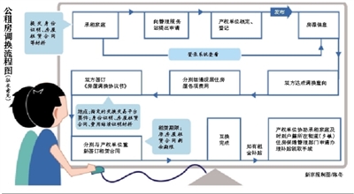 北京公租房將可以網(wǎng)上配對(duì)調(diào)換