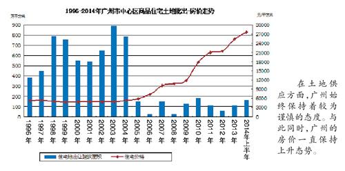 廣州高價(jià)地底價(jià)成交 或釋放中性信號