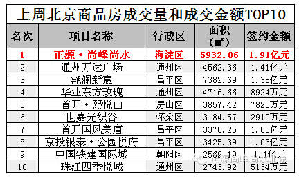 正源尚峰尚水榮登上周北京樓市銷售面積和總金額“雙料銷冠”