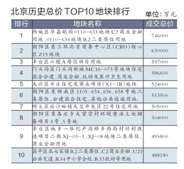 華嘉衚同地塊74.6億元成交