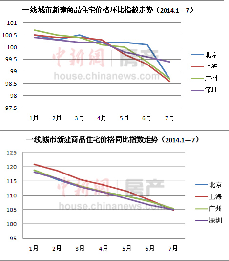 一線城市房價真降者寥寥：業(yè)內(nèi)稱難現(xiàn)大面積降價