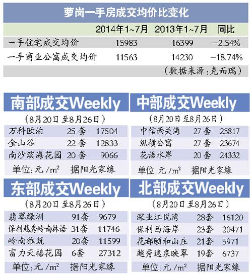 蘿崗樓市“地冷房熱” 高庫(kù)存拖慢去化率