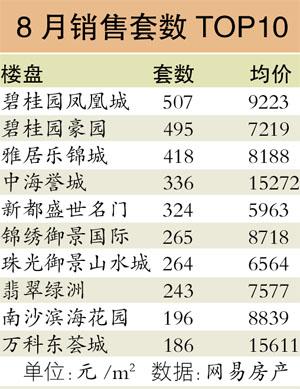 廣州樓市8月份網(wǎng)簽未見太大起色 均價(jià)微漲