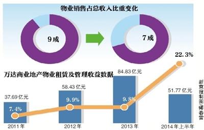 萬達銷售數(shù)據(jù)僅次於萬科 將創(chuàng)年內(nèi)港股最大IPO