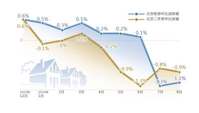 北京二手房價連續(xù)5個月下降 分析稱下跌未見底