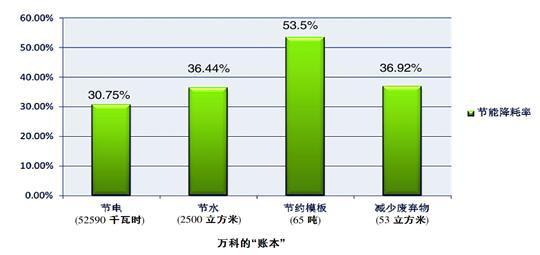 住宅産業(yè)化的環(huán)保賬：綠色選擇好處“越算越多”