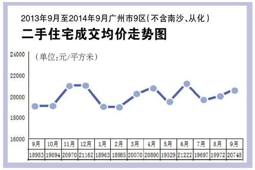 廣州二手改善型購房增近三成 海外投資風(fēng)險大