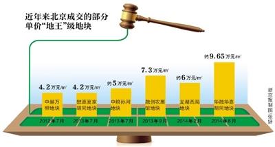 北京宅地起始樓面價創(chuàng)新高