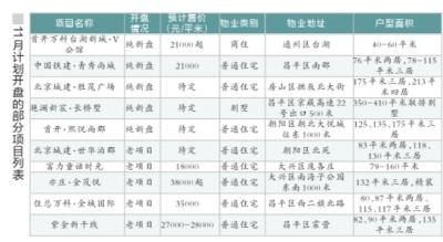 11月北京33個樓盤入市 年底或出現(xiàn)供需雙高峰