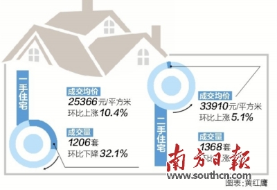 上周深圳新房成交環(huán)比降三成