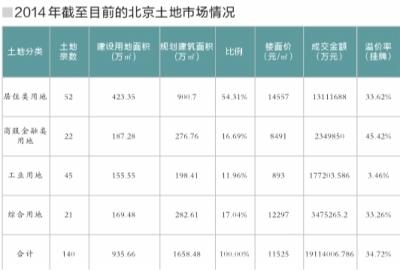 北京土地收入將破1920億 宅地樓面單價(jià)達(dá)1.4萬